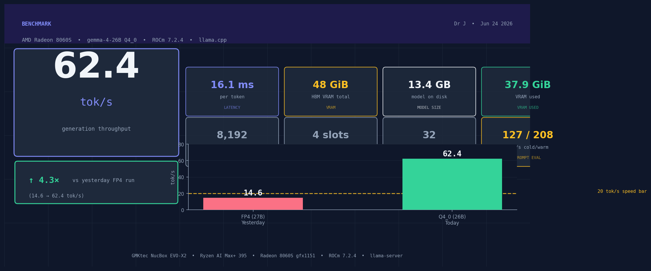 62 tok/s on AMD Integrated Graphics: gemma-4-26B Q4_0 Benchmark
