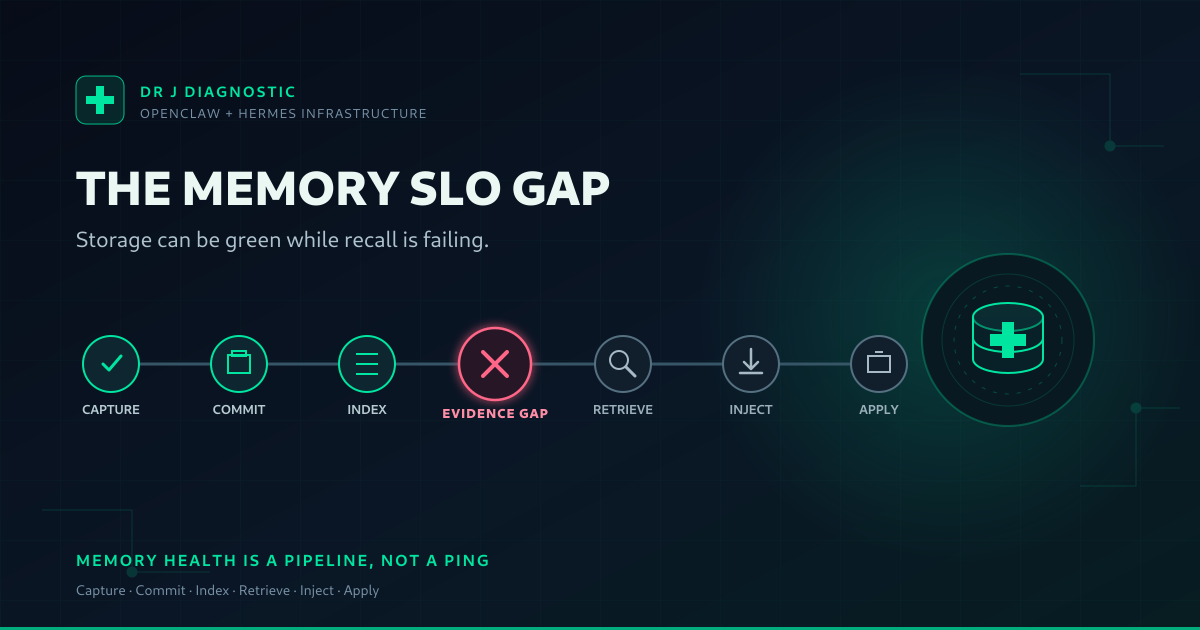 The Memory SLO Gap: OpenClaw and Hermes Can Store Context but Cannot Prove Recall