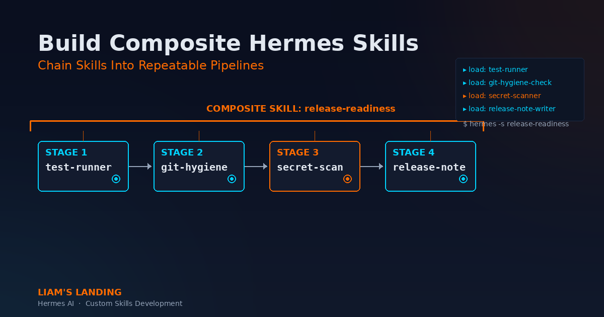Build Composite Hermes Skills: Chain Skills Into Repeatable Pipelines