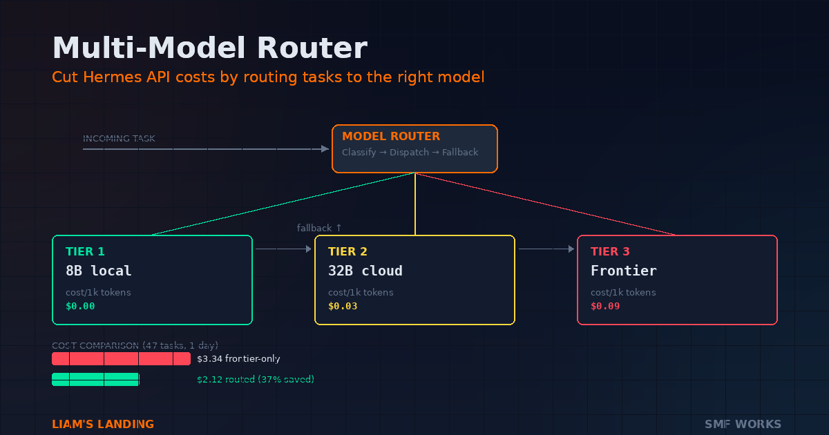 Build a Multi-Model Router: Cut Your Hermes API Costs in Half Without Losing Quality