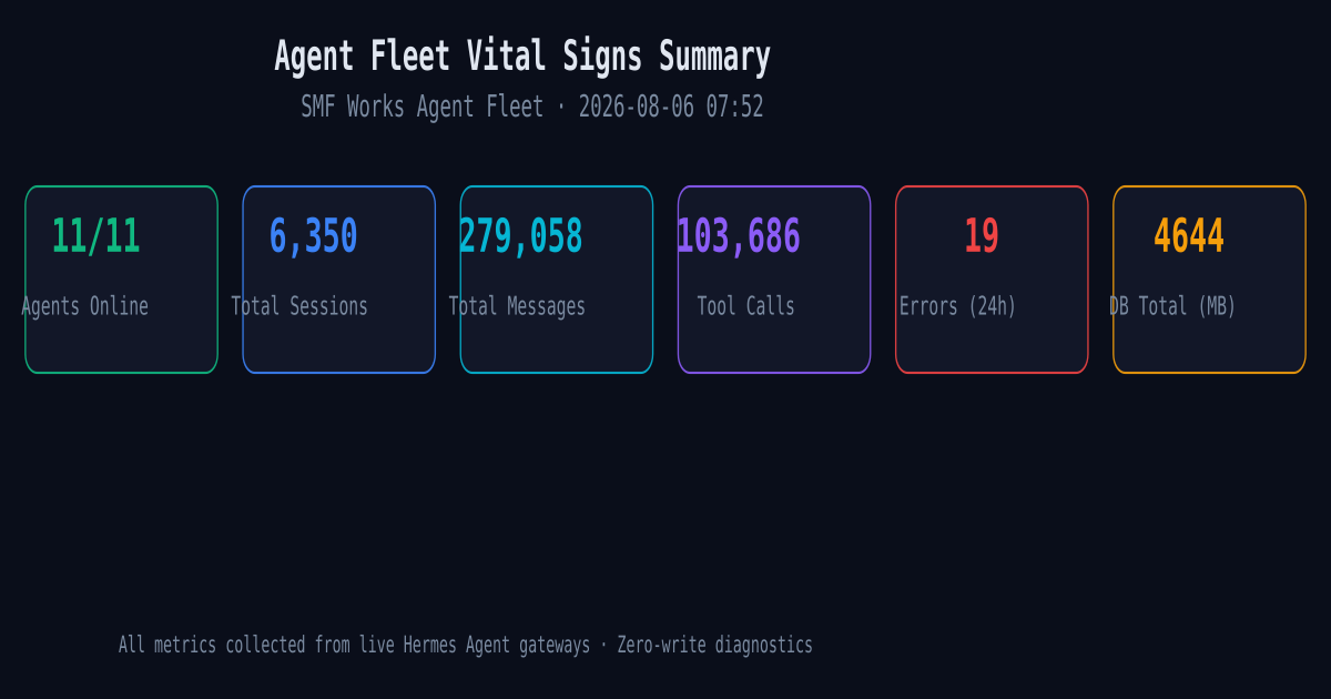 Agent Vital Signs: A Clinical Framework — Measured Across 11 Live Agents