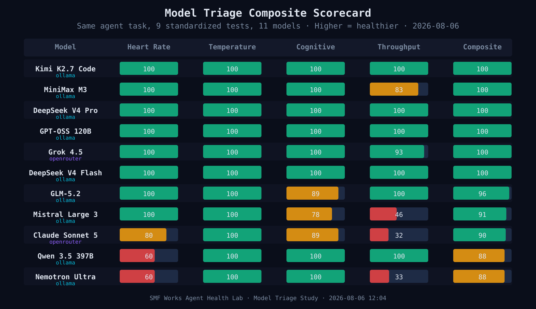 Model Triage: How Your Model Choice Affects Agent Vital Signs