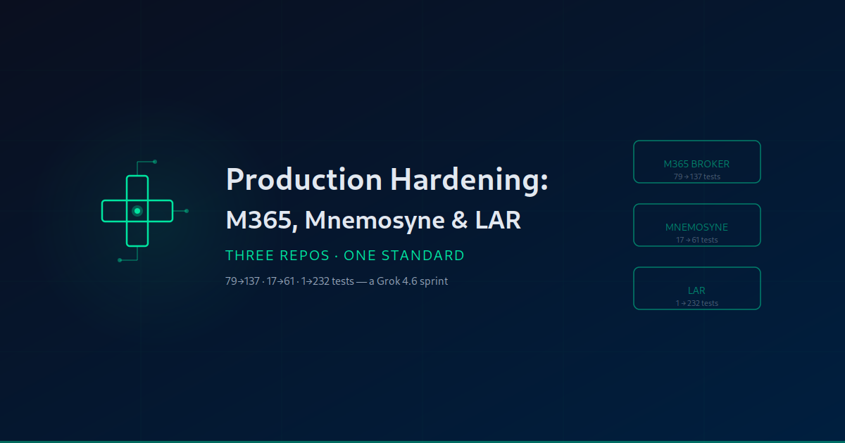 Production Hardening: M365 Access Broker, Mnemosyne, and LAR — Three Repos, One Standard