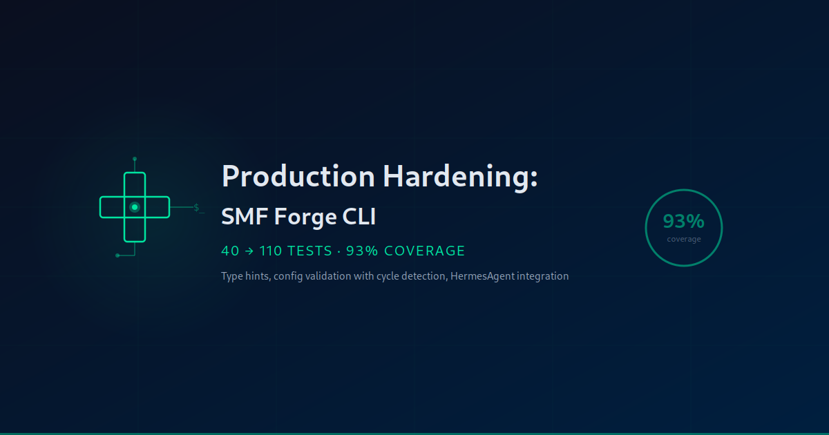 Production Hardening: SMF Forge CLI — From 40 Tests to 110 with 93% Coverage