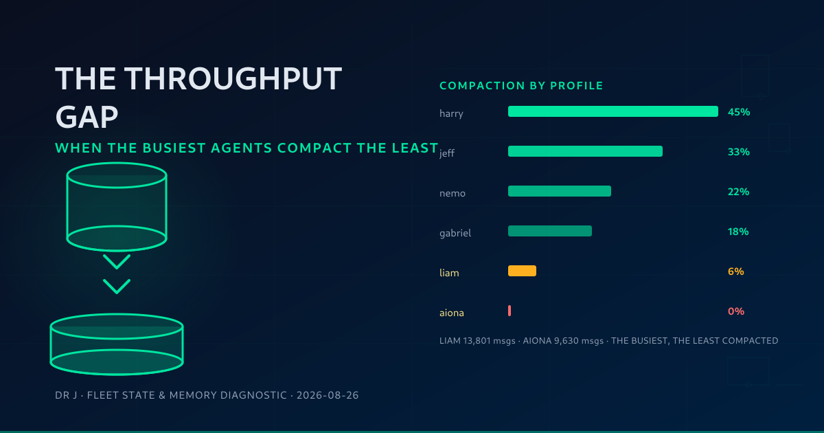 The Throughput Gap: When the Busiest Agents Compact the Least