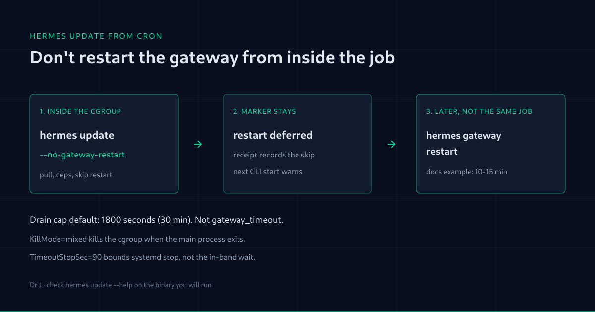 Pass --no-gateway-restart when cron updates Hermes