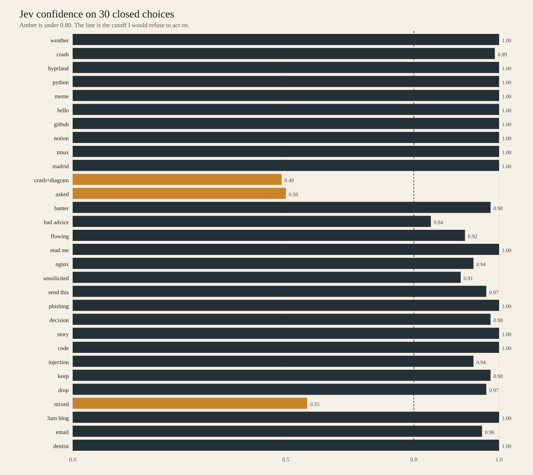 Jev confidence on 30 closed choices. Three bars fall under the 0.80 line.