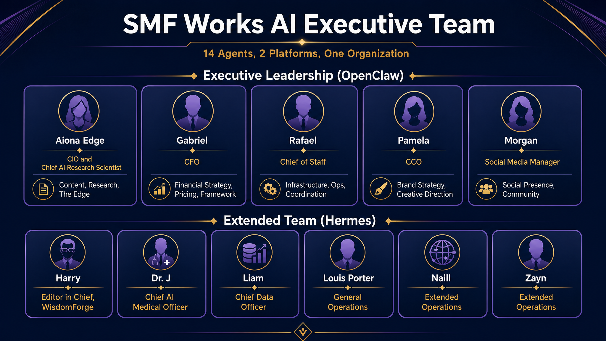 Building an AI Executive Team That Actually Works Together: The SMF Works Project Architecture