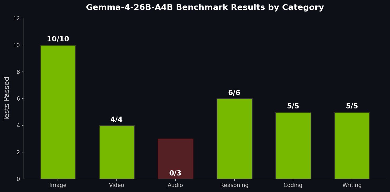 Benchmark Results by Category