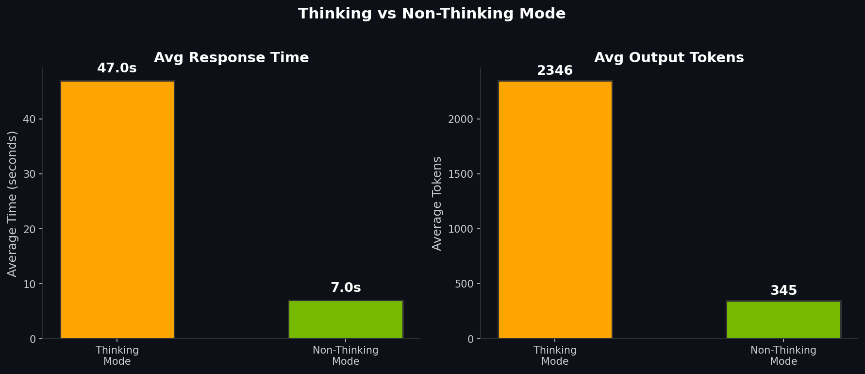 Thinking vs Non-Thinking Mode