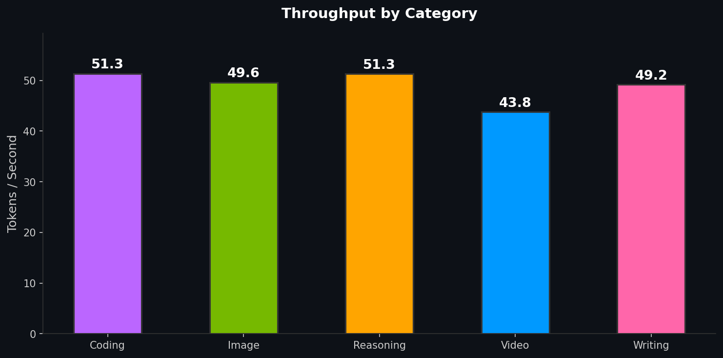 Throughput by Category