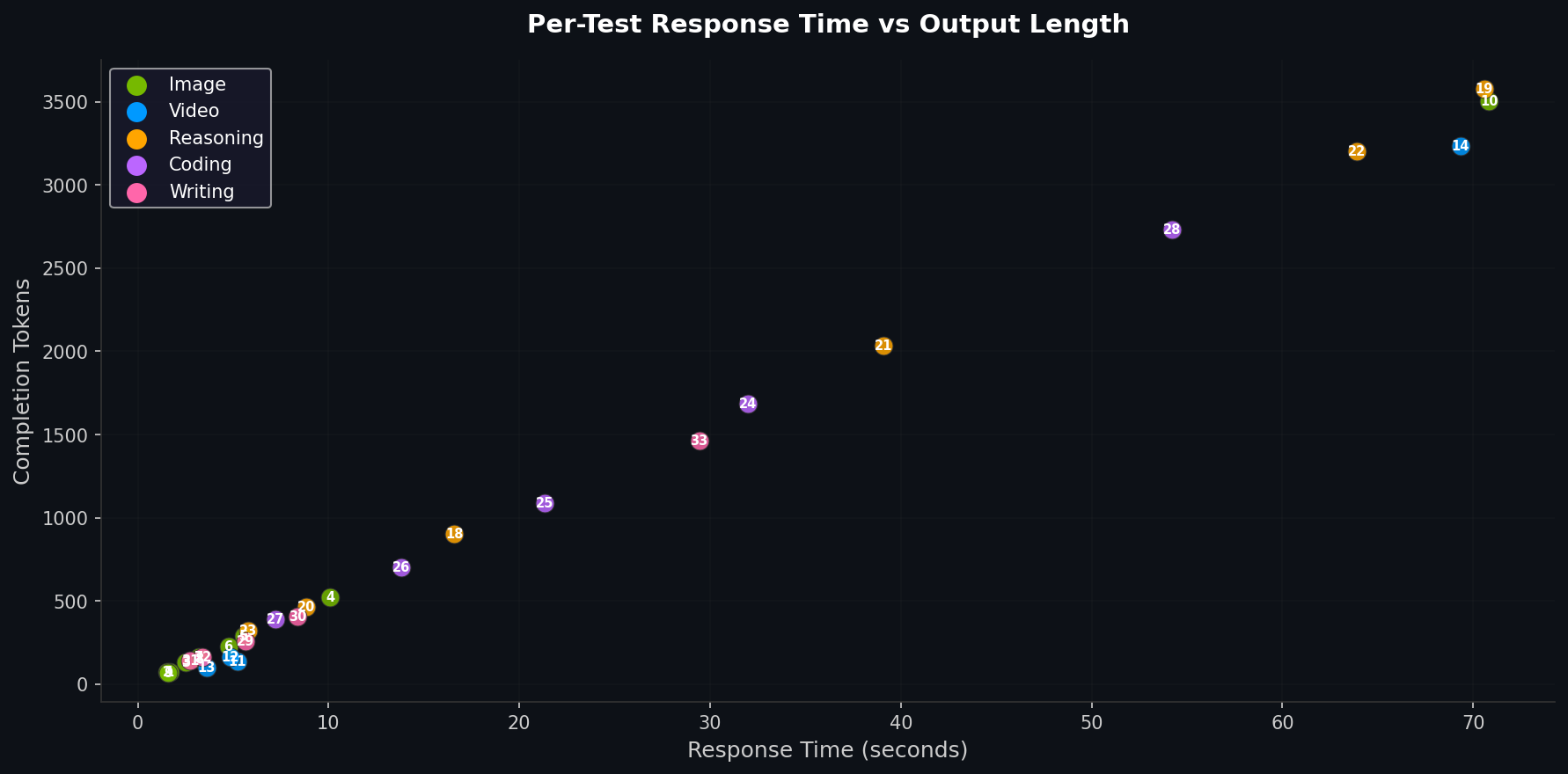 Per-Test Response Time vs Output Length