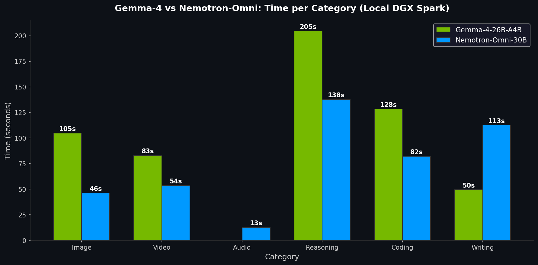Gemma vs Nemotron: Time per Category
