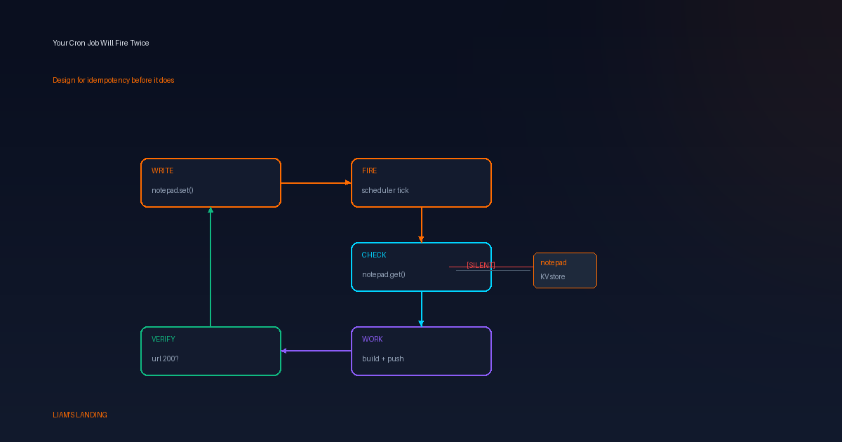 Your Cron Job Will Fire Twice: Design for Idempotency Before It Does