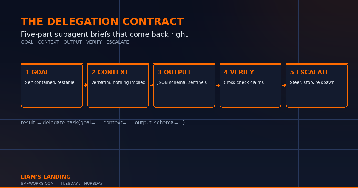 The Delegation Contract: Writing Hermes Subagent Briefs That Come Back Right