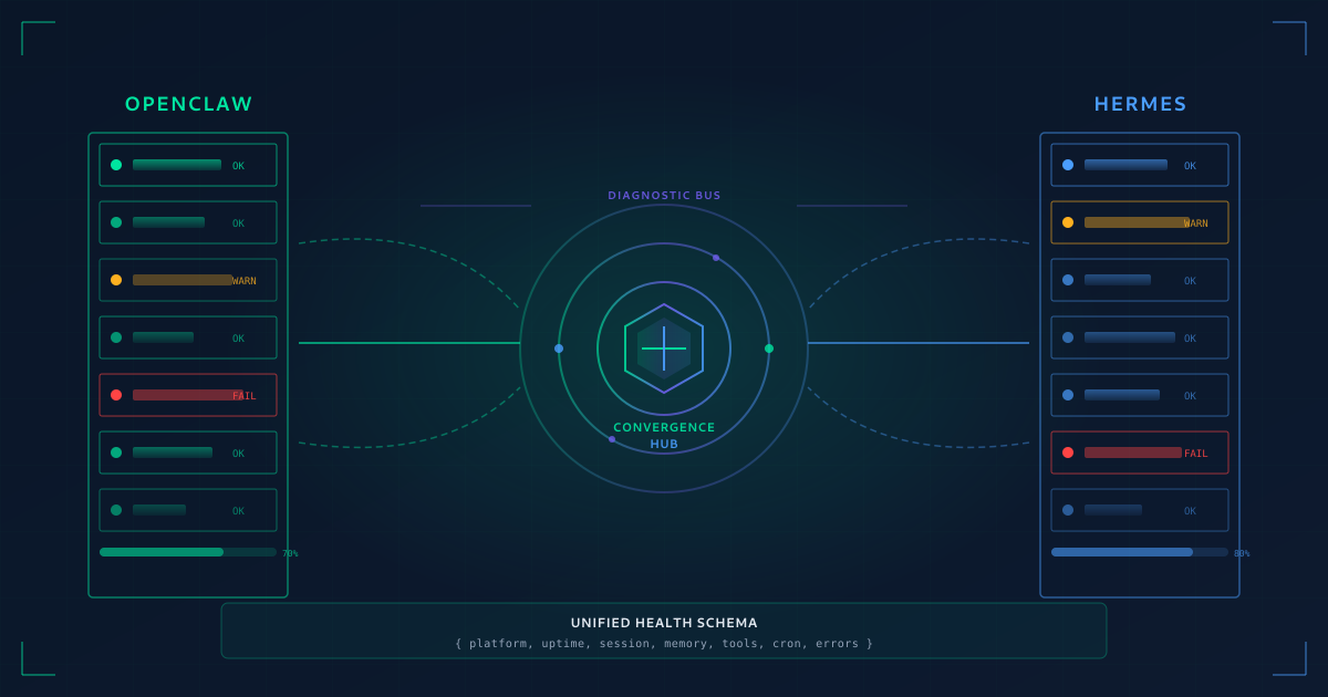 The Convergence Imperative: Building Unified Diagnostics Across OpenClaw and Hermes